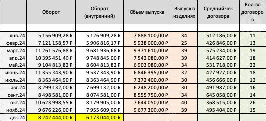 Фабрика мягкой мебели с 15-летней историей Фото - 2