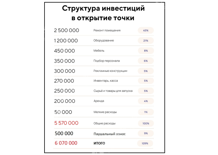 Сеть из трех ресторанов под управлением, окупаемость 18 месяцев Фото - 2