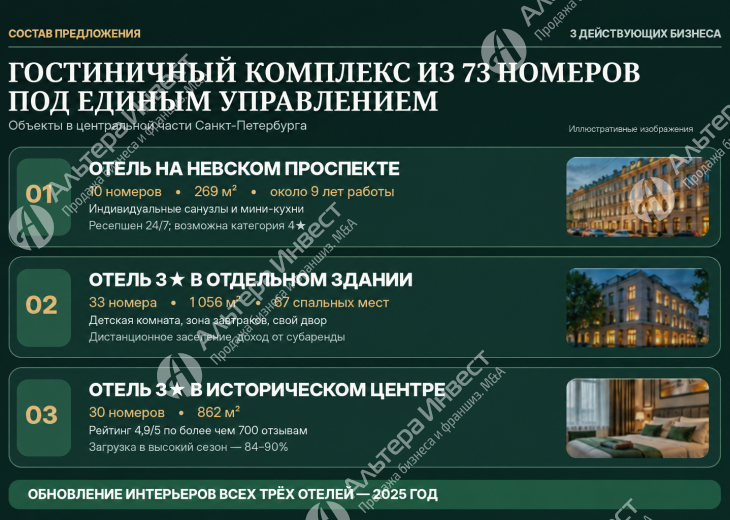 Гостиничный бизнес в Санкт-Петербурге | 3 отеля | 73 номера | Прибыль 2,16 млн ₽ Фото - 2