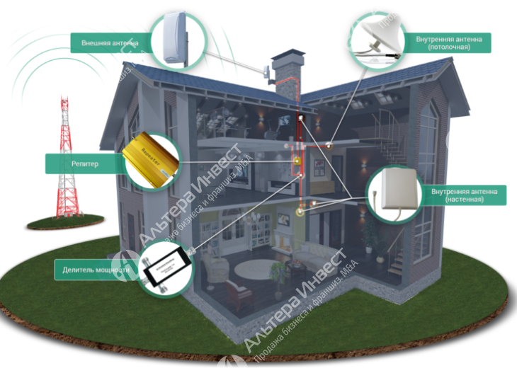Интернет-магазин оборудования для усиления сигнала Фото - 2