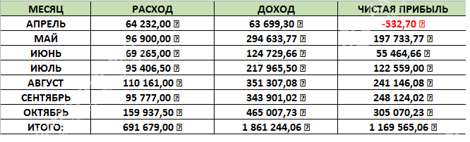 Магазины на маркетплейсах. Быстро растущая прибыль. Фото - 1